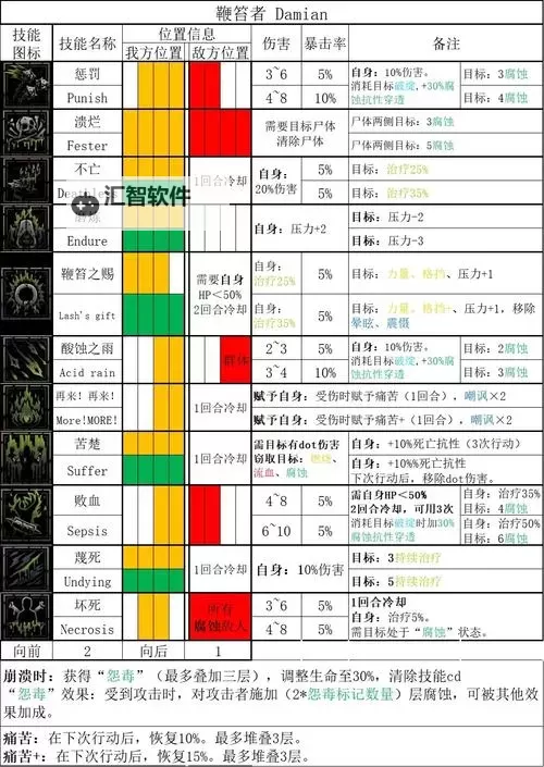 黑暗之魂2 常用防具综合性能对比分析图1