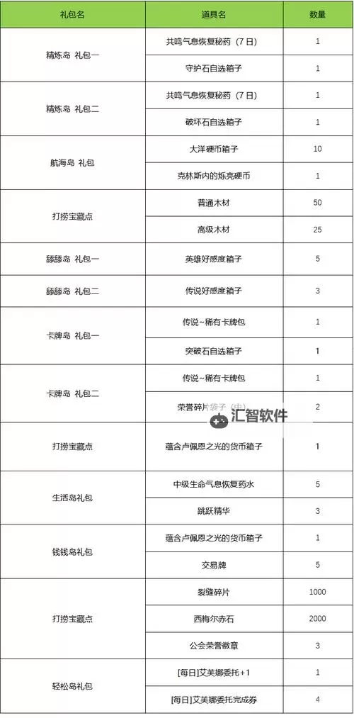 《命运方舟》每日任务奖励分类汇总 日常任务怎么选图2
