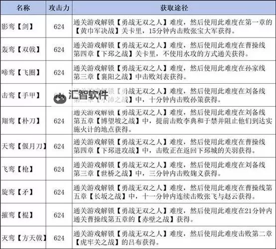 《真三国无双起源》奋迅武艺效果及获取方法 奋迅武艺怎么获得图1