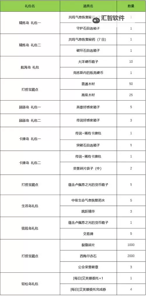 《命运方舟》每日任务奖励分类汇总 日常任务怎么选图2