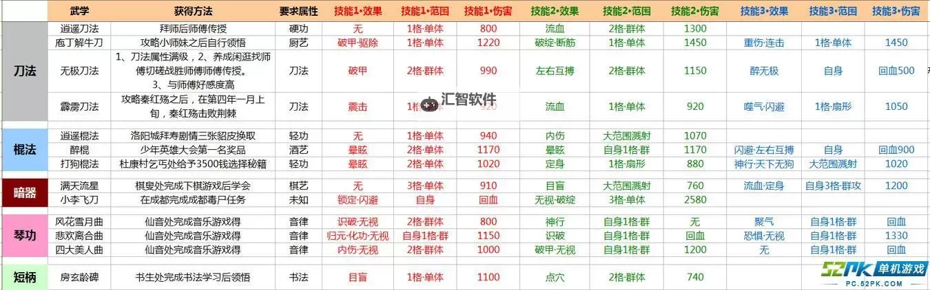 《侠客风云传》1.22版终极套路武功变化分析图1
