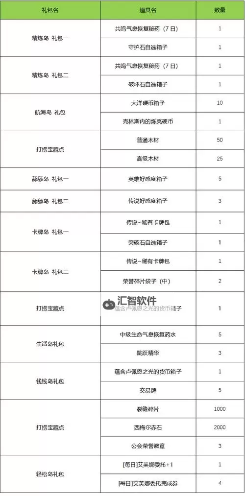 《命运方舟》每日任务奖励分类汇总 日常任务怎么选图1
