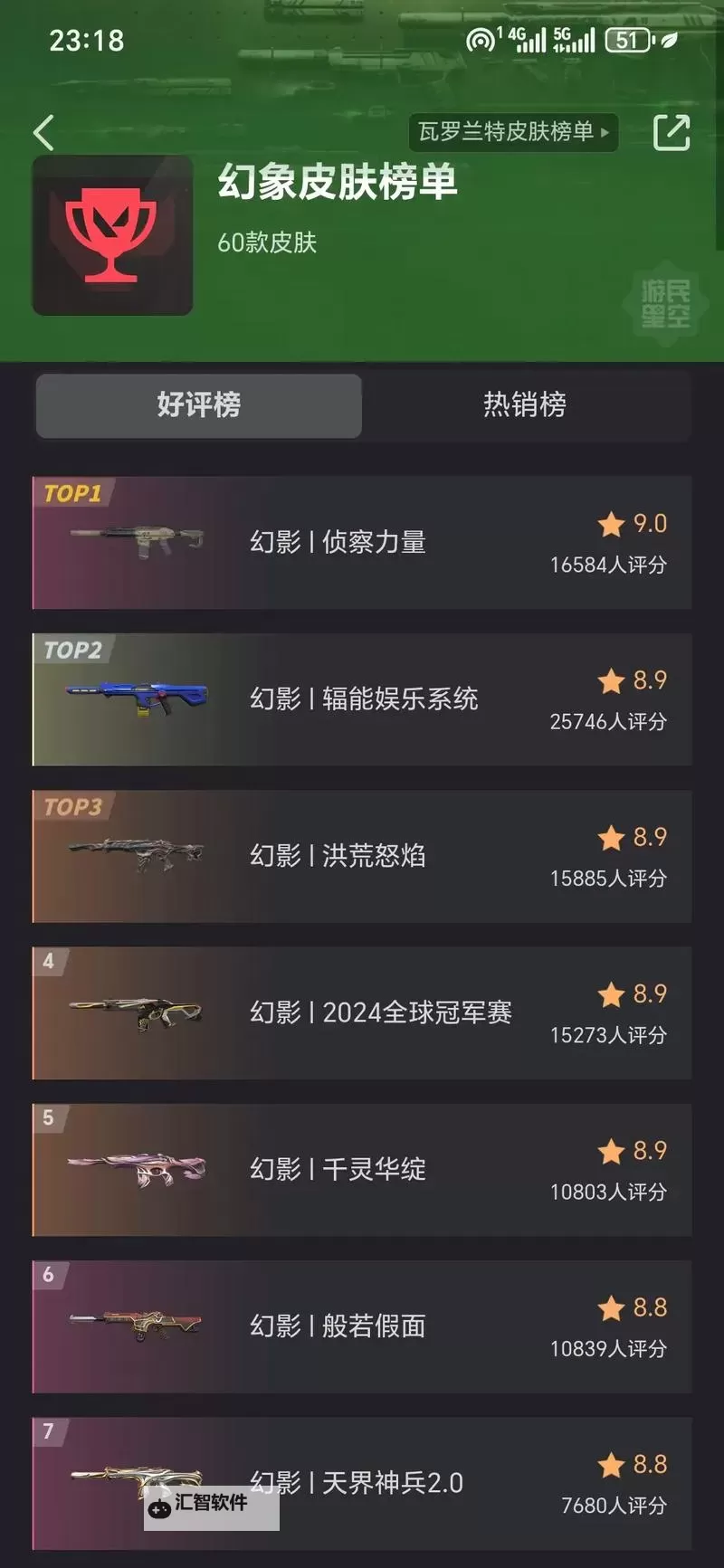 《无畏契约》12月16-22日外网皮肤排名图1