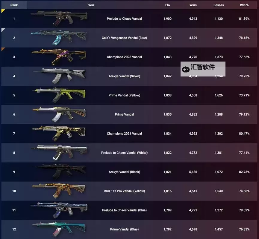 《无畏契约》10月3日外网皮肤排名图1