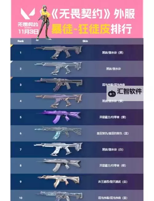 《无畏契约》6月3日外网皮肤排名图1