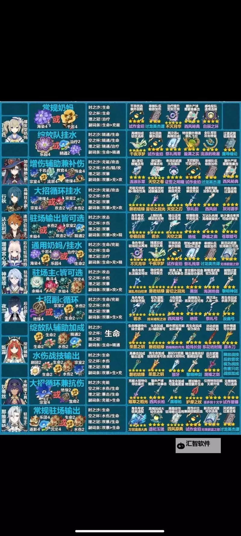 《原神》3.6版全角色武器与圣遗物搭配攻略图1