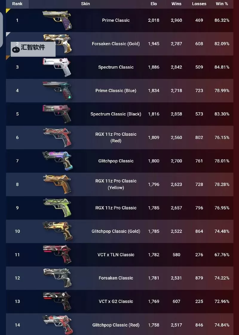 《无畏契约》12月14日外网皮肤排名图1