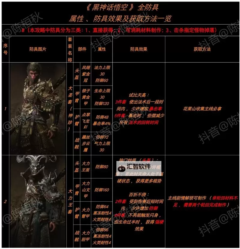 《黑神话悟空》隐身高伤出装打法教程图2