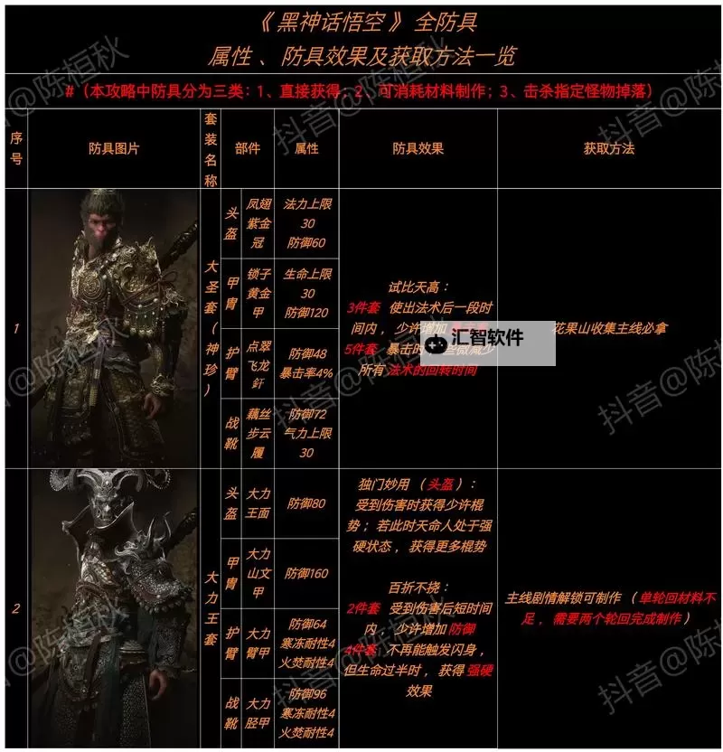 《黑神话悟空》隐身高伤出装打法教程图2