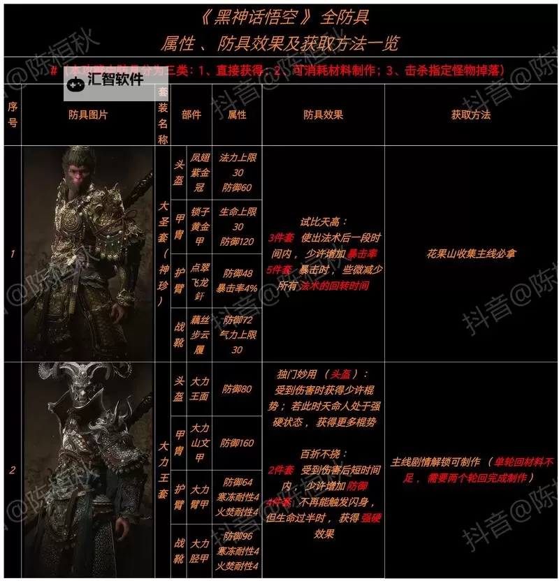 《黑神话悟空》隐身高伤出装打法教程图1