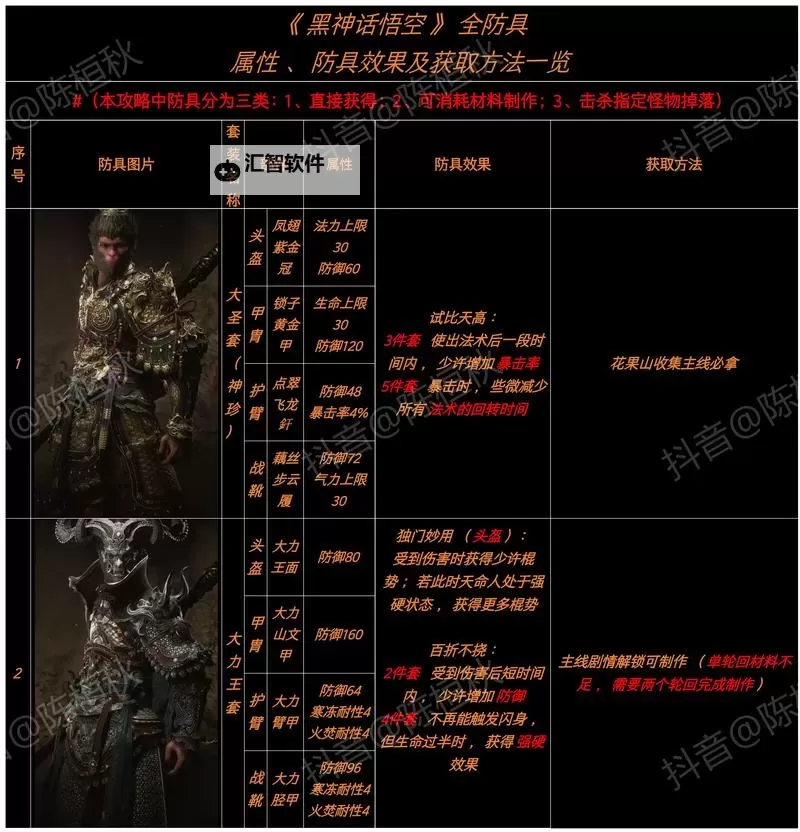 《黑神话悟空》隐身高伤出装打法教程图1