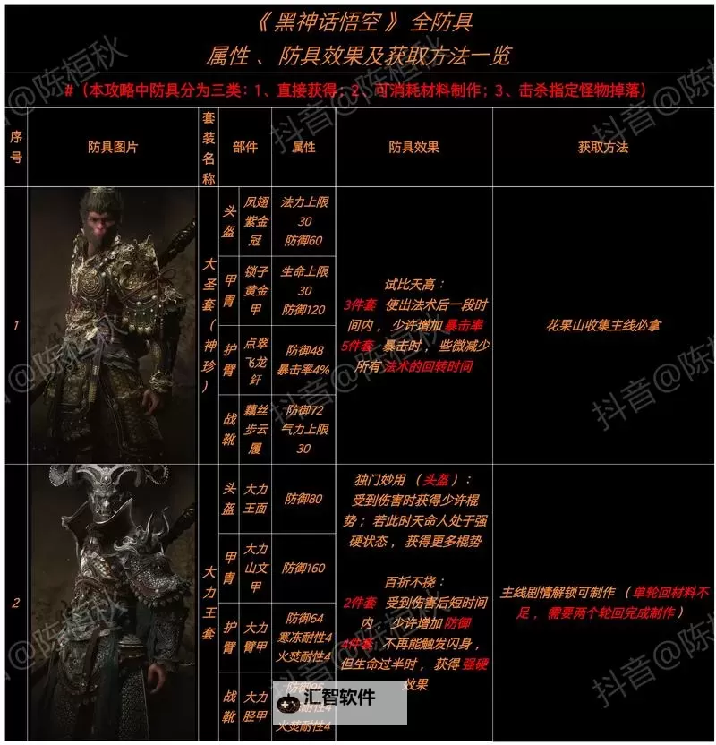 《黑神话悟空》隐身高伤出装打法教程图1