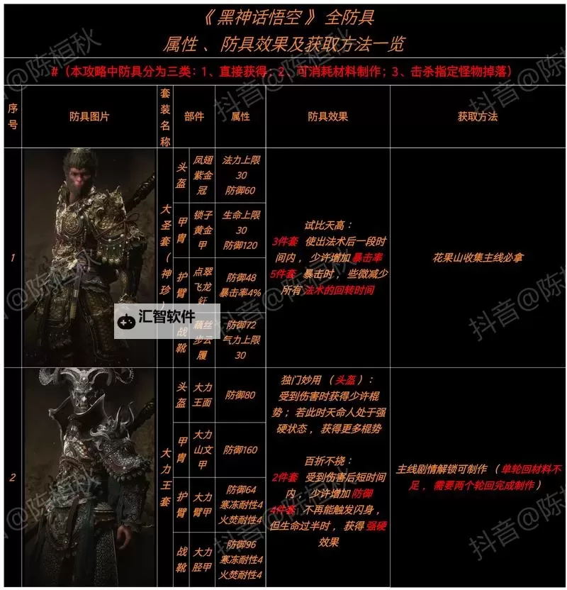 《黑神话悟空》隐身高伤出装打法教程图2