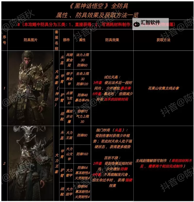 《黑神话悟空》隐身高伤出装打法教程图1