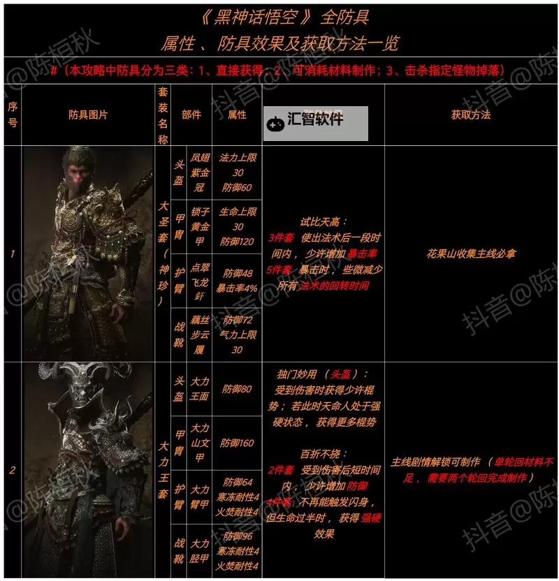 《黑神话悟空》隐身高伤出装打法教程图1