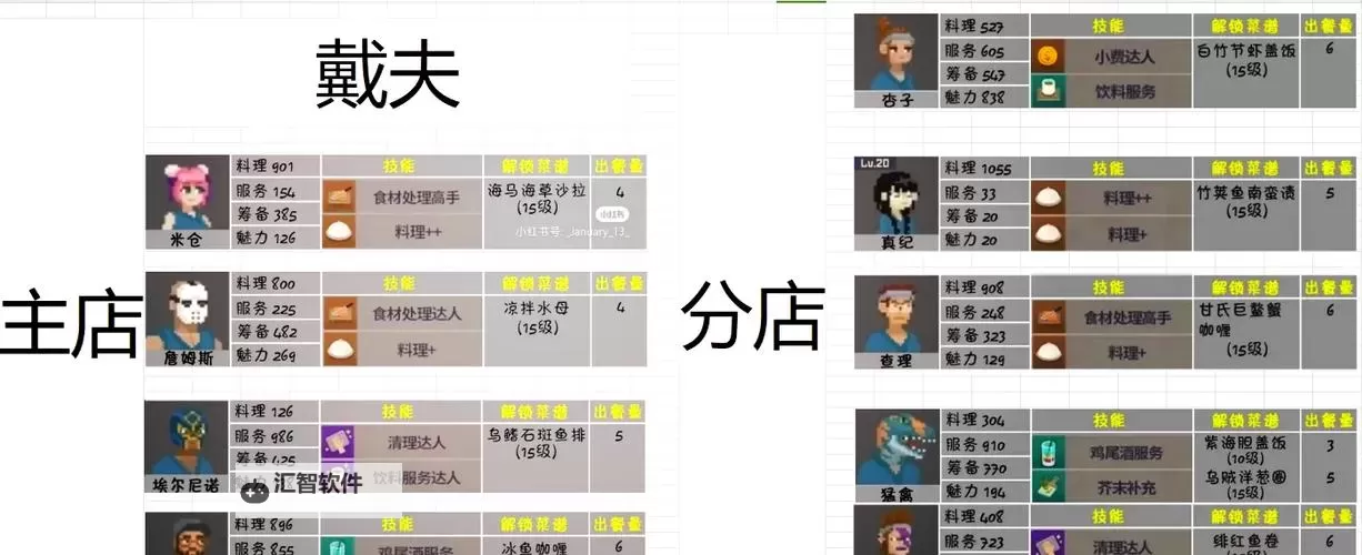 《潜水员戴夫》员工阵容选择推荐图1