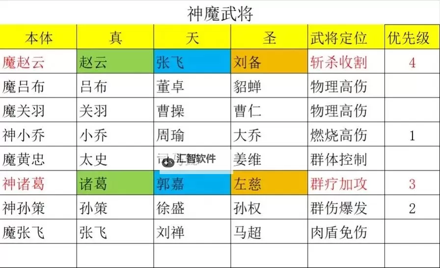 《热血三国3》神将满级属性表 全神将排名一览图1
