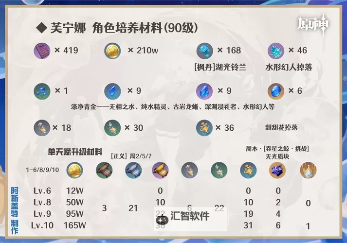 《原神》4.2治疗体系芙宁娜全方位解析 芙宁娜配队推荐图1