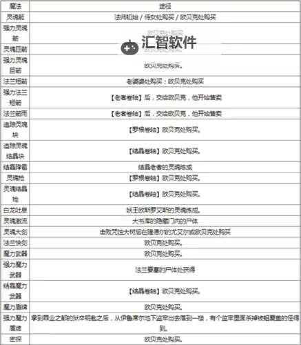 《黑暗之魂3》BOSS排名及详细打法指南图1