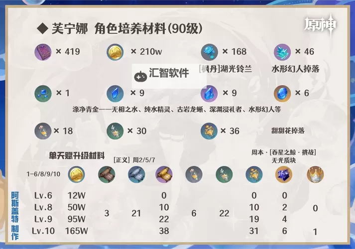 《原神》4.2治疗体系芙宁娜全方位解析 芙宁娜配队推荐图2