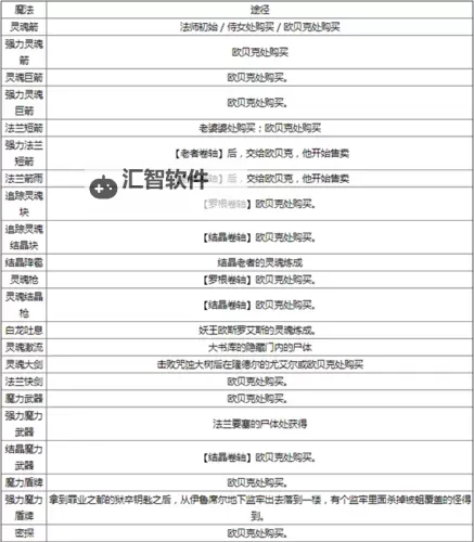 《黑暗之魂3》BOSS顺序及打法技巧详解图1