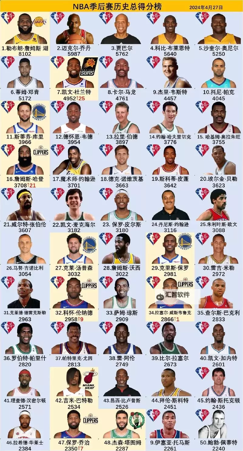 《NBA2K16》历史球星名单及能力值一览图1