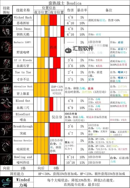 《挺进地牢》全角色技能及上手难度分析图1